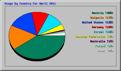 Usage by Country for April 2011