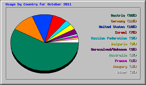 Usage by Country for October 2011