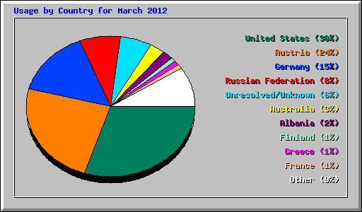 Usage by Country for March 2012