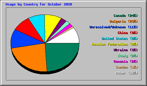 Usage by Country for October 2020