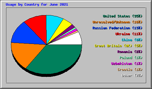 Usage by Country for June 2021