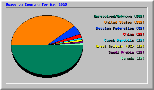 Usage by Country for May 2025