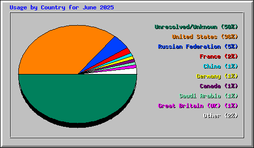 Usage by Country for June 2025