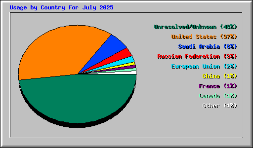 Usage by Country for July 2025