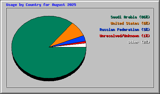 Usage by Country for August 2025