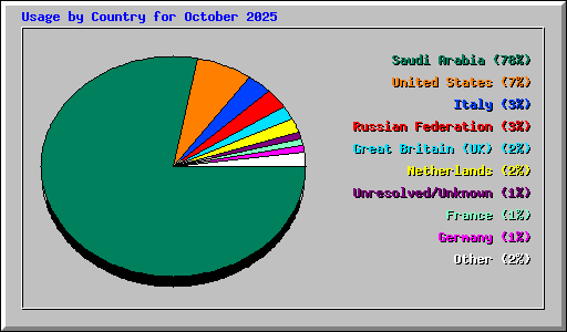 Usage by Country for October 2025