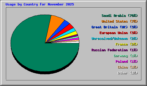Usage by Country for November 2025
