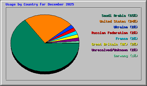 Usage by Country for December 2025
