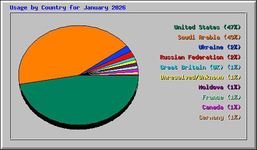Usage by Country for January 2026