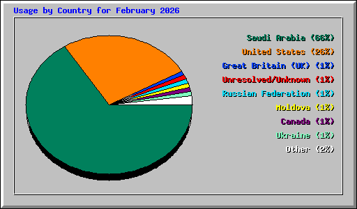 Usage by Country for February 2026