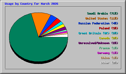 Usage by Country for March 2026
