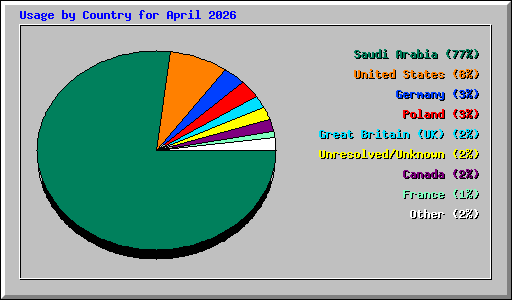 Usage by Country for April 2026