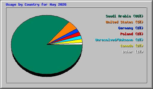 Usage by Country for May 2026