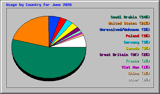 Usage by Country for June 2026