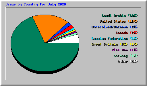 Usage by Country for July 2026