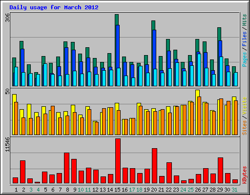 Daily usage for March 2012