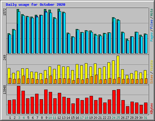 Daily usage for October 2020