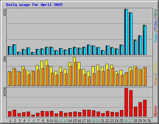Daily usage for April 2025