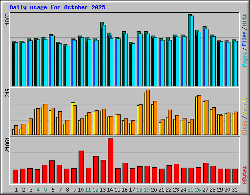 Daily usage for October 2025