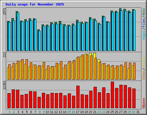 Daily usage for November 2025