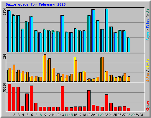 Daily usage for February 2026