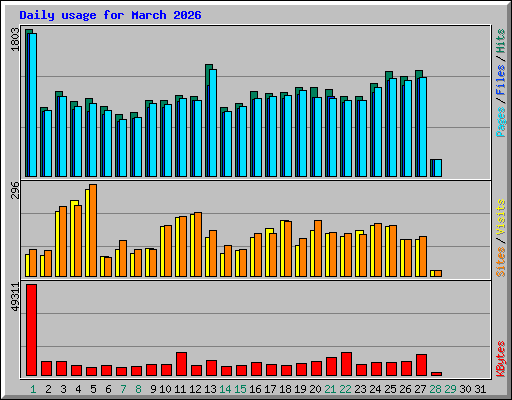 Daily usage for March 2026