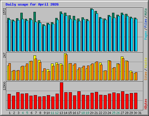 Daily usage for April 2026