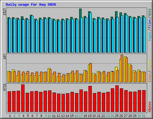 Daily usage for May 2026