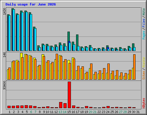 Daily usage for June 2026