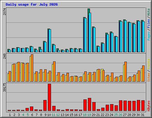 Daily usage for July 2026