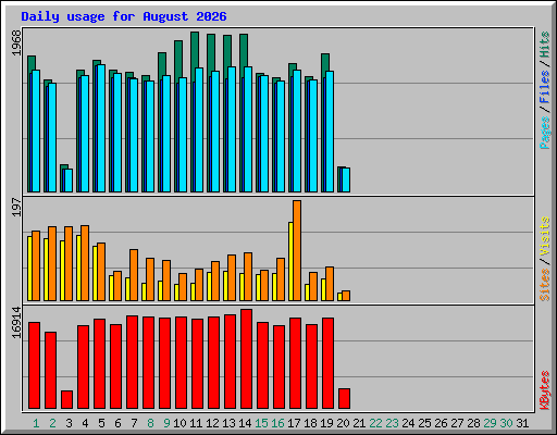 Daily usage for August 2026