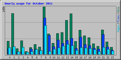 Hourly usage for October 2011