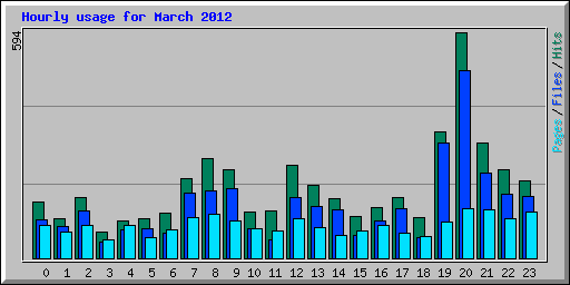 Hourly usage for March 2012
