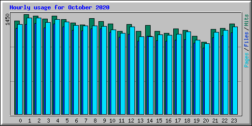 Hourly usage for October 2020