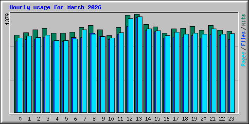 Hourly usage for March 2026