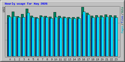 Hourly usage for May 2026