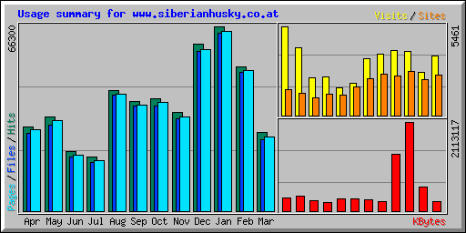 Usage summary for www.siberianhusky.co.at